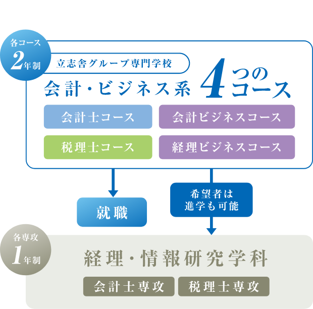 経理・情報研究学科