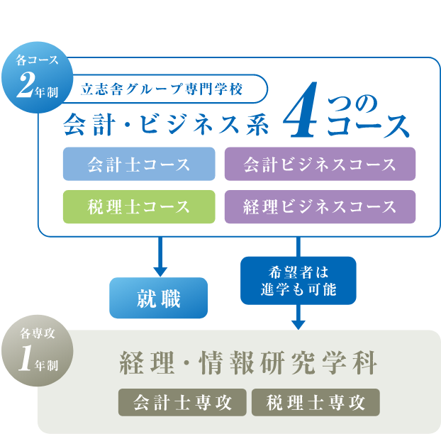 経理・情報研究学科