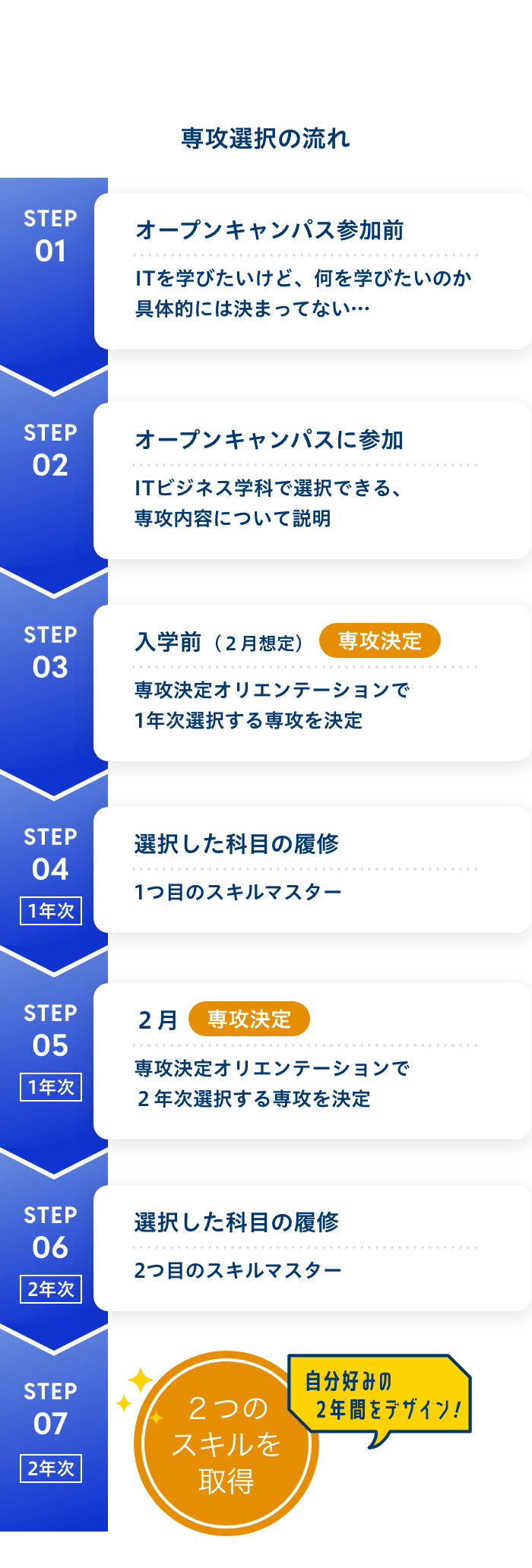 専攻選択の流れ